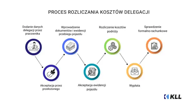 Schemat procesu rozliczenia delegacji: dodanie danych, wprowadzenie dokumentów, rozliczenie kosztów, akceptacja, sprawdzenie formalno-rachunkowe i wypłata.