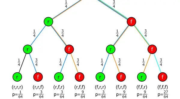 Wahrscheinlichkeitsbaum zeigt den Satz der totalen Wahrscheinlichkeit mit Pfaden zu Ergebnissen wie (r,r,r) mit p=1/64.