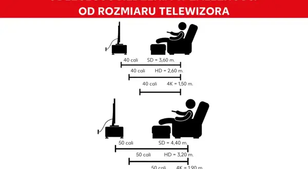 Zalecana odległość tv od kanapy dla ekranów 40 i 50 cali, w zależności od rozdzielczości (SD, HD, 4K).