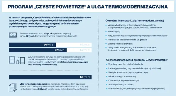 Dofinansowanie zakupu pieca gazowego - odliczenie od podatku