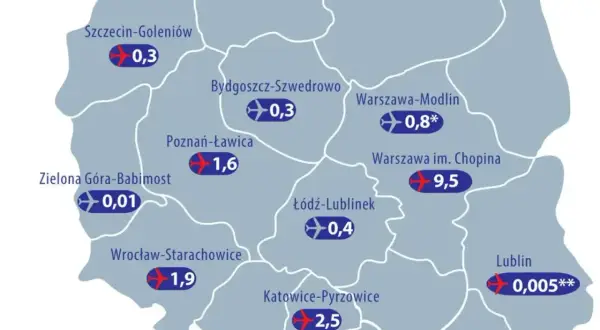 Mapa Polski z zaznaczonymi największymi lotniskami i ich ruchem pasażerskim. Warszawa Chopina liderem z 9,5 mln pasażerów.