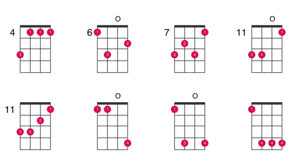 Diagramy akordów ukulele, w tym różne warianty akordu cis.