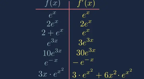 Tabelle zeigt Ableitungen von Exponentialfunktionen. Die e-Funktion und ihre Ableitungen werden gegenübergestellt.