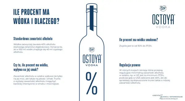 Standardowa ćwiartka wódki ma 40% alkoholu. Grafika wyjaśnia, dlaczego tak jest i jak zawartość alkoholu wpływa na smak.