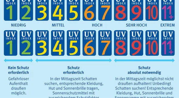 UV-Index-Skala zeigt Sonnencreme Unterschiede: von niedrig (1-2) bis extrem (11+). Bei hohem Index ist Schutz absolut notwendig.