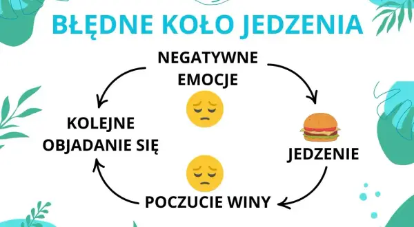 Błędne koło jedzenia: negatywne emocje prowadzą do objadania się, a potem do poczucia winy, co znów wywołuje negatywne emocje.