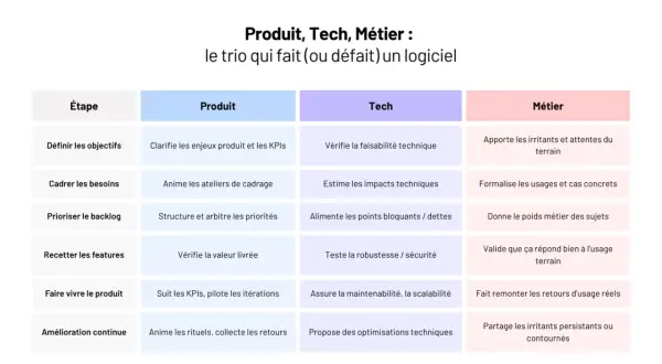 Tableau décrivant les rôles Produit, Tech et Métier dans le cycle de vie d'un logiciel, de la définition des objectifs à l'amélioration continue, en passant par la gestion du backlog et des features. Ce trio est essentiel pour le succès d'un projet io ...
