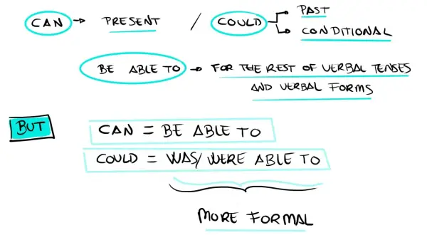 Diagrama explica cómo usar "can", "could" y "be able to" para expresar habilidad en diferentes tiempos verbales.