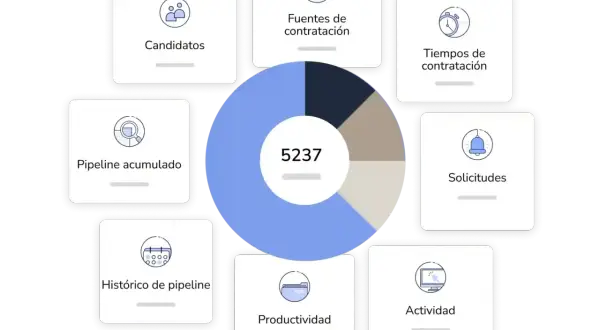 Diagrama sobre outsourcing que es: candidatos, fuentes, tiempos, solicitudes, actividad, productividad e histórico de pipeline.