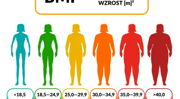 BMI 40 co to znaczy? Zrozumienie zagrożeń zdrowotnych i otyłości