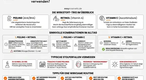 Kombination von Vitamin C und Retinol: Die Grafik zeigt, wie man diese Wirkstoffe sinnvoll in die Hautpflege integriert, um die Haut zu regenerieren und zu schützen.