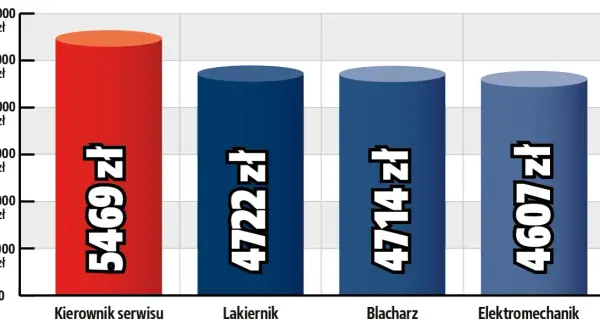 Ile zarabia elektryk samochodowy? Zaskakujące różnice w wynagrodzeniach