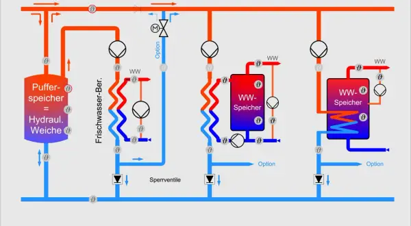 Schema zur Warmwasserbereitung mit Pufferspeicher, der als hydraulische Weiche dient. Verschiedene Varianten werden dargestellt.