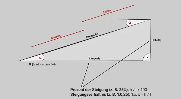 Dreieck zur Steigung berechnen: Höhe (h), Länge (l) und Winkel α sind gezeigt. Formeln für Prozent und Verhältnis.