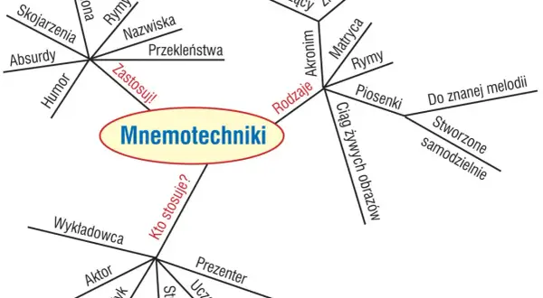 Mnemotechnika: sposoby zapamiętywania (skojarzenia, rymy, akronimy, obrazy) i kto ją stosuje (aktor, polityk, student).
