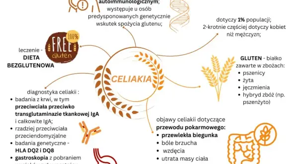 Alergia na gluten, celiakia, nadwrażliwość: objawy i diagnoza