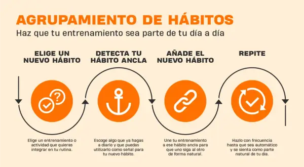 Diagrama de agrupación de hábitos para dar motivación para hacer ejercicio: elige, detecta, añade y repite.