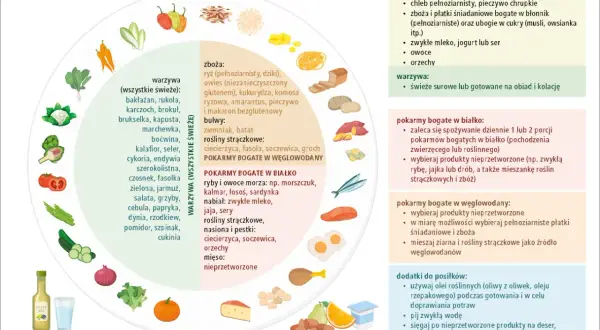 Dieta bezresztkowa: lista warzyw, zbóż, białek i węglowodanów. Wybieraj produkty nieprzetworzone, np. ryby, jaja, mleko, owoce.