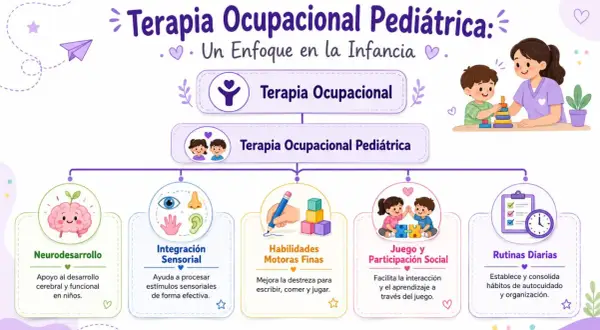 Infografía sobre terapia ocupacional pediátrica, destacando neurodesarrollo, integración sensorial, habilidades motoras finas, juego y rutinas diarias para niños.