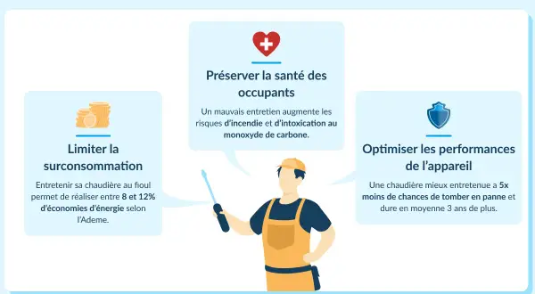 Infographie expliquant les bénéfices de l'entretien de chaudière au fioul : économies, santé et performance. Un technicien est représenté.