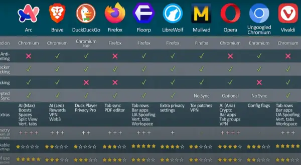 Porównanie przeglądarek internetowych: lista funkcji, blokowanie trackerów, reklamy, synchronizacja, dodatki, telemetria, ustawienia, łatwość użycia.