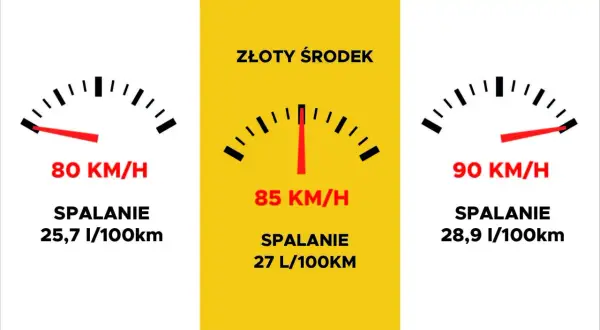 Spalanie auta: 10 zasad, by realnie obniżyć koszty paliwa