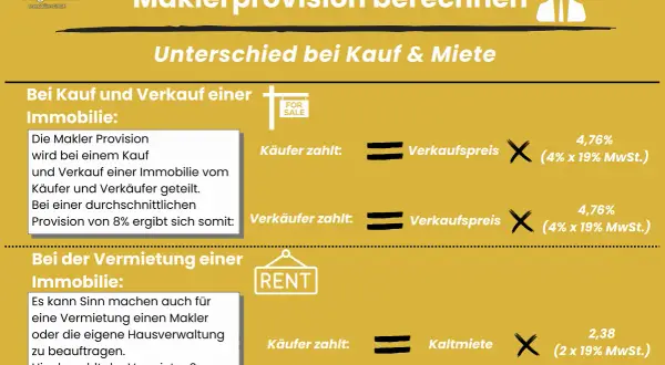 Maklerprovision berechnen: Beim Kauf/Verkauf teilen sich Käufer/Verkäufer die Provision. Bei Vermietung zahlt der Vermieter 2 Nettokaltmieten.