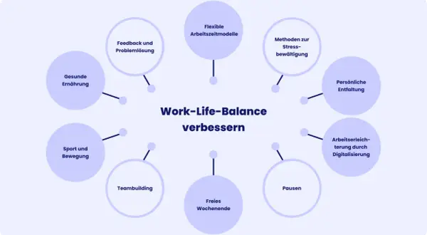 Diagramm zeigt Elemente zur Verbesserung des Work-Life-Balance: flexible Arbeitszeitmodelle, gesunde Ernährung, Sport, Pausen, Teambuilding, freie Wochenenden, persönliche Entfaltung, Stressbewältigung, Feedback, Problemlösung und Digitalisierung.