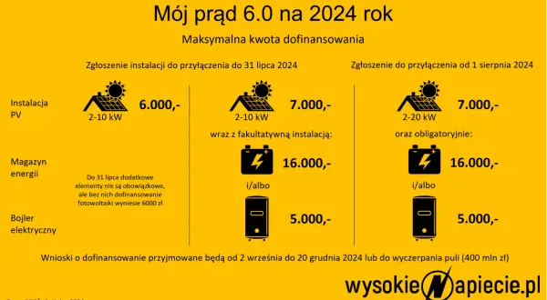 Dofinansowanie do fotowoltaiki "Mój prąd 6.0" na 2024: zgłoszenia do 31 lipca (6000 zł) lub od 1 sierpnia (7000 zł). Wnioski do 20 grudnia.