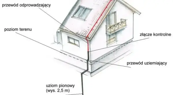 Schemat instalacji odgromowej z pionowym uziomem, przewodem odprowadzającym i złączem kontrolnym.