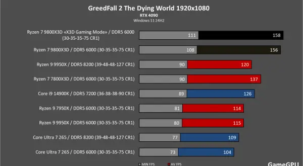 Porównanie wydajności procesorów w GreedFall 2 1920x1080 z RTX 4090. Ryzen 7 9800X3D w trybie X3D osiąga 158 FPS.