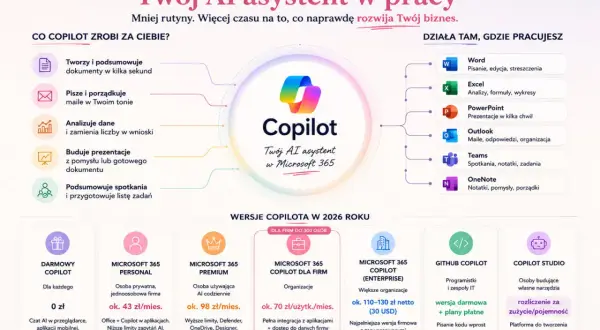 Microsoft 365 Copilot: Twój AI asystent w pracy. Tworzy dokumenty, pisze maile, buduje prezentacje i podsumowuje spotkania. Działa w Word, Excel, PowerPoint, Outlook, Teams, OneNote.