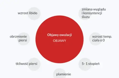 Nietypowe objawy owulacji: Czy Twoje ciało wysyła te sygnały?