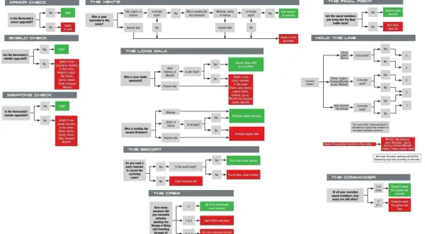 Schemat analizujący przebieg misji samobójczej w Mass Effect 2, pokazujący konsekwencje wyborów gracza.