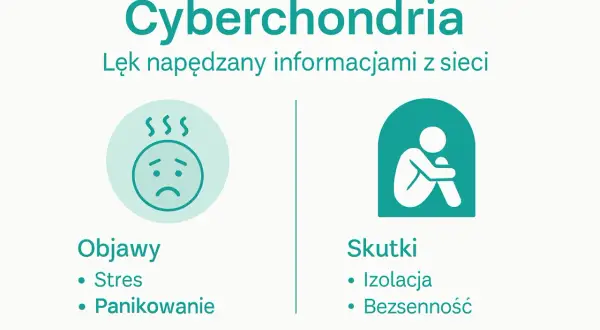 Cyberchondria: lęk przed chorobami napędzany siecią. Objawy: stres, panika. Skutki: izolacja, bezsenność.