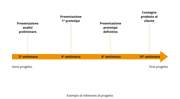 Timeline di progetto con tappe: analisi preliminare, prototipi e consegna. Il significato dei milestones è chiaro: punti chiave per il successo.