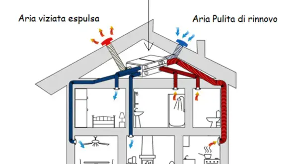 Schema di una casa con sistema di vmc centralizzata: aria viziata espulsa e aria pulita di rinnovo.