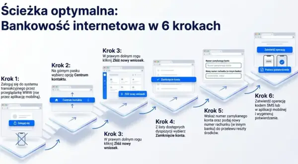 Instrukcja krok po kroku, jak dokonać zamknięcie konta w Nest Bank przez bankowość internetową.