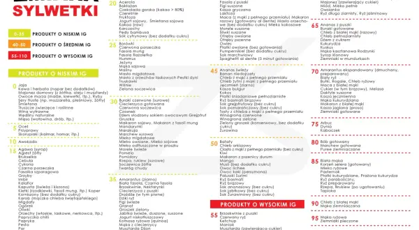 Produkty o wysokim indeksie glikemicznym, takie jak suszone daktyle, biały ryż czy biała mąka, mogą wpływać na sylwetkę.