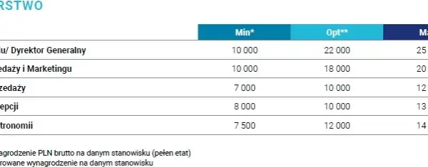 Ile zarabia menedżer hotelu? Zaskakujące fakty o wynagrodzeniach