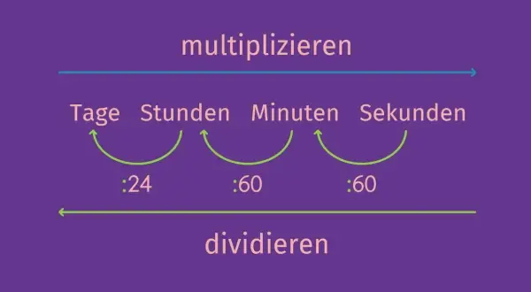 Schema zur Umrechnung von Zeiteinheiten in Physik: Multiplizieren für größere Einheiten (Tage, Stunden, Minuten, Sekunden) und Dividieren für kleinere.