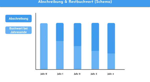 Schema zur Berechnung des Buchwerts: Balkendiagramm zeigt Abschreibung und Restbuchwert über die Zeit.