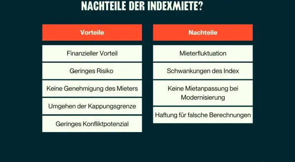 Übersicht der Vor- und Nachteile der Indexmiete, wie in einem indexmietvertrag muster. Enthält finanzielle Vorteile, geringes Risiko, aber auch Mieterfluktuation und Haftung für falsche Berechnungen.