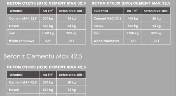 Ile żwiru na 1m3 betonu? Odkryj optymalne proporcje i oszczędności