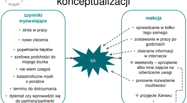 Diagram przedstawiający trójczynnikowy model konceptualizacji przypadku z czynnikami wyzwalającymi, lękiem i reakcją.