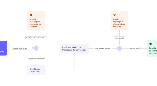 Diagramme de flux montrant le processus de validation d'email, incluant la vérification par regex et l'envoi à une API pour une validation php.