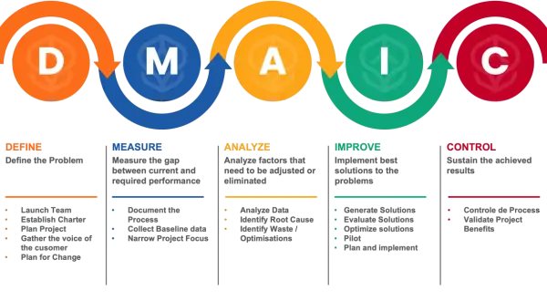 Schema del ciclo DMAIC: Define, Measure, Analyze, Improve, Control. Un processo per definire, misurare, analizzare, migliorare e controllare i problemi.