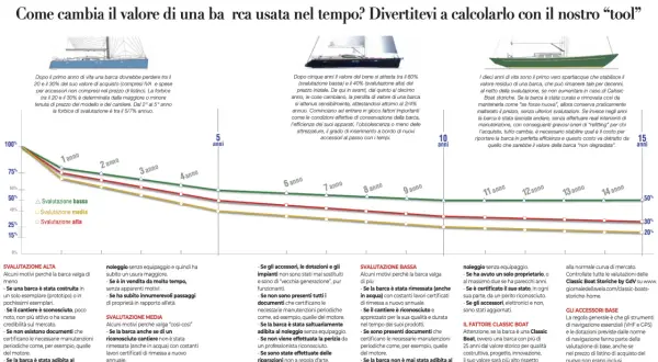 Grafico mostra svalutazione di una barca vecchia nel tempo. Tre linee indicano svalutazione alta, media e bassa.
