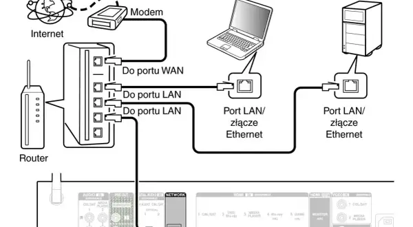 Schemat połączeń sieciowych: Internet, modem, router, komputer i NAS połączone przez porty LAN/złącze Ethernet.
