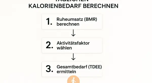 Schritt-für-Schritt-Anleitung zur Berechnung des täglichen Kalorienbedarfs. Hilft beim Abnehmen, indem man die benötigten Kalorien ermittelt.